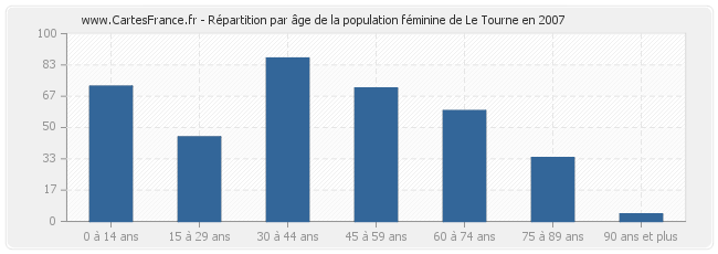 Répartition par âge de la population féminine de Le Tourne en 2007